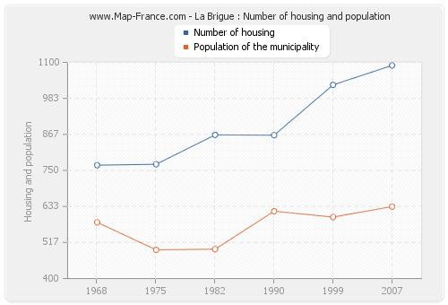 La Brigue : Number of housing and population